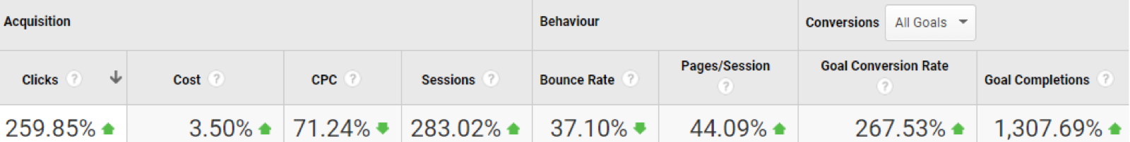 Google Analytics table of paid search results: goal completions up 1,307.69%, sessions up 283.02%