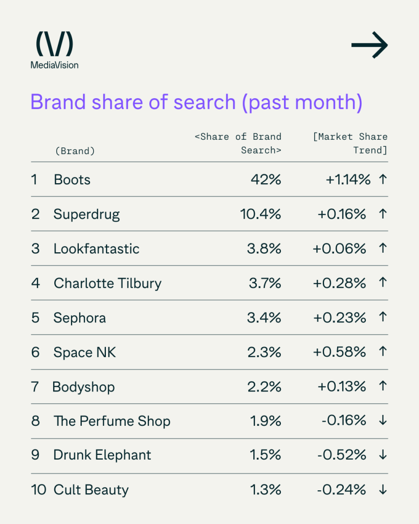 Table search stats UK Beauty Brands Media Vision