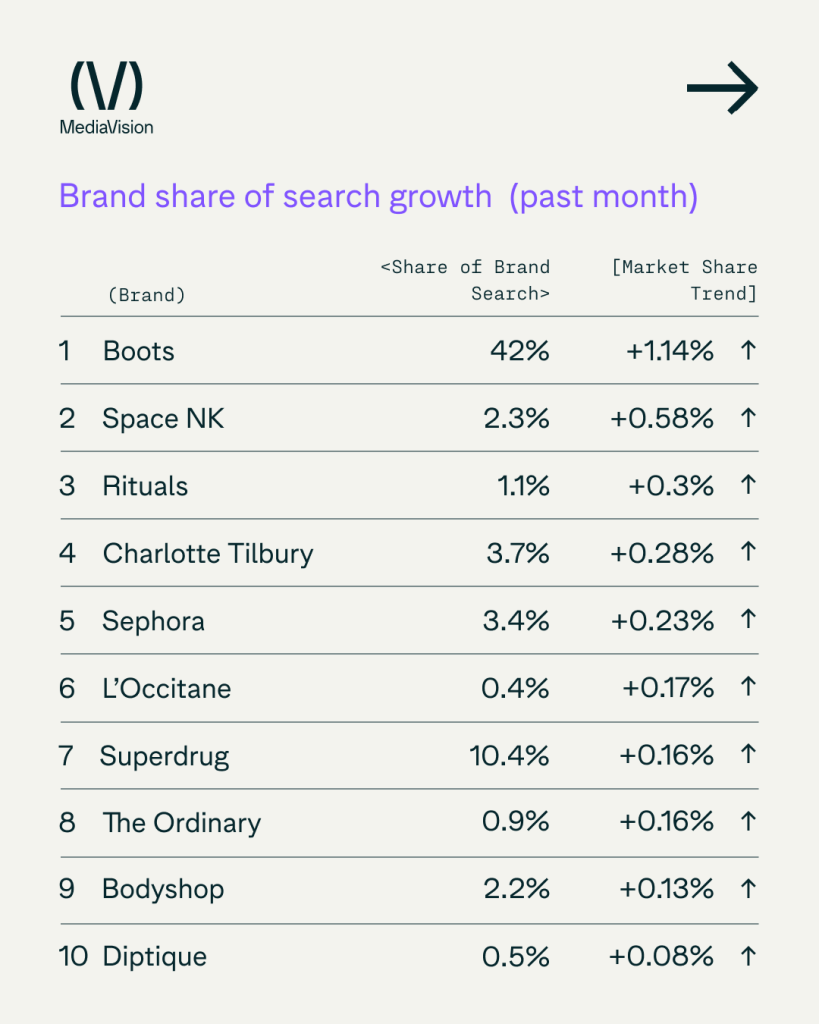 Table share of search growth stats UK Beauty Brands Media Vision