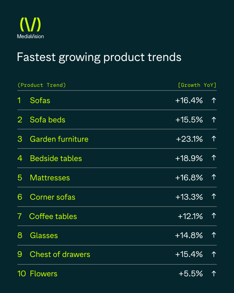 table with home product trends 2025