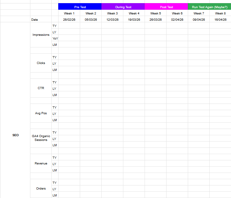 SEO performance tracking spreadsheet with weekly columns for pre-test, during-test, and post-test periods. Rows include metrics such as impressions, clicks, CTR, average position, organic sessions, revenue, and orders.